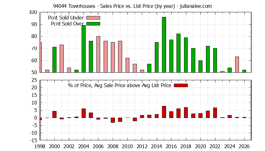Graph of the Yearly Average Sales Price vs. List Price for 94044 Townhouses - 94044 Real Estate Trends