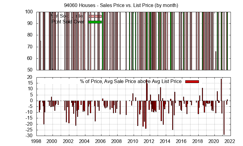 Graph of the Monthly Average Sales Price vs. List Price for 94060 Houses - 94060 Real Estate Trends