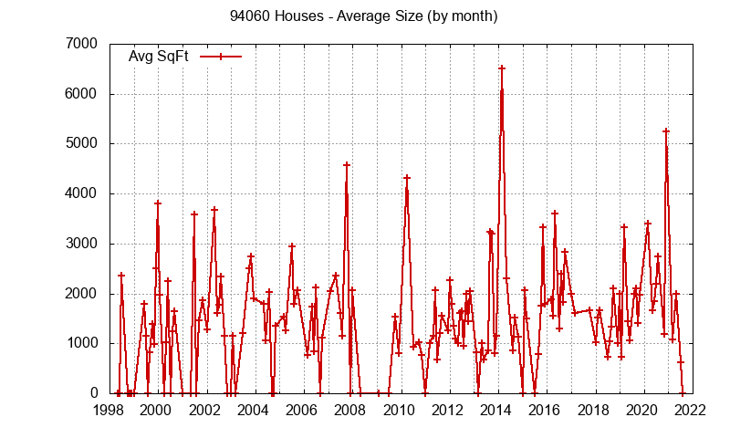 Graph of the Monthly Average Size of 94060 Houses Sold - 94060 Real Estate Trends