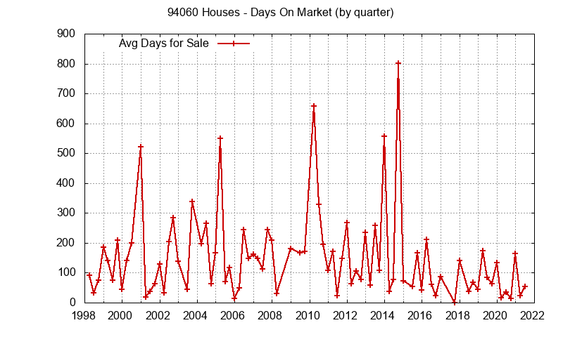 Graph of the Quarterly Average Days On Market for 94060 Houses - 94060 Real Estate Trends