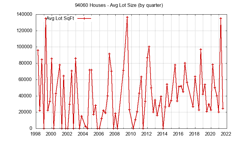 Graph of the Quarterly Average Lot Size of 94060 Houses Sold - 94060 Real Estate Trends