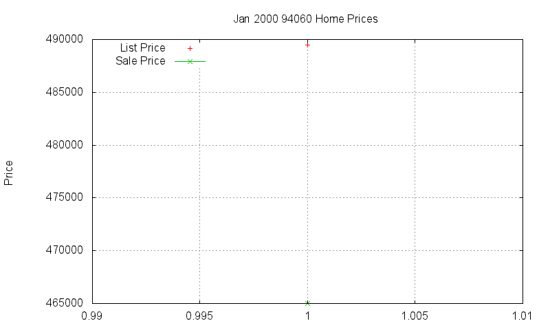 94060 Homes Just Sold 2000-01 94060 Homes Just Sold 2000-01
