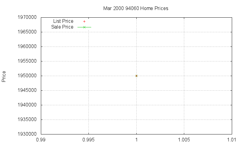 94060 Homes Just Sold 2000-03 94060 Homes Just Sold 2000-03