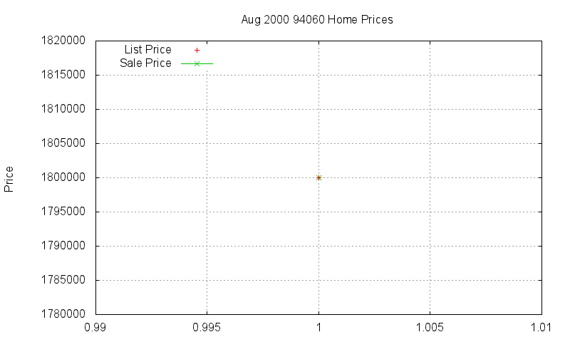 94060 Homes Just Sold 2000-08 94060 Homes Just Sold 2000-08