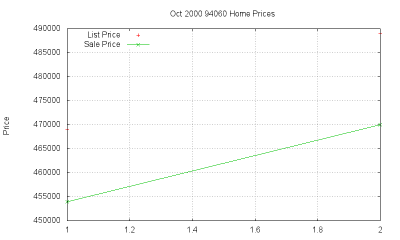 94060 Homes Just Sold 2000-10 94060 Homes Just Sold 2000-10