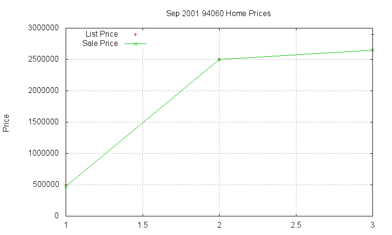 94060 Homes Just Sold 2001-09 94060 Homes Just Sold 2001-09