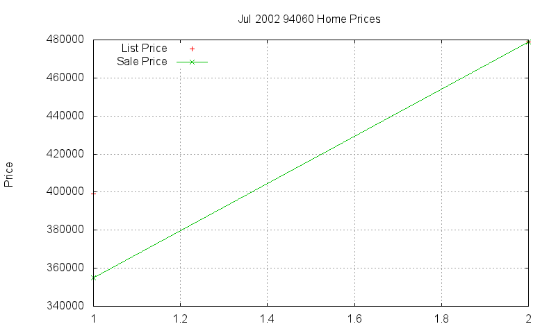 94060 Homes Just Sold 2002-07 94060 Homes Just Sold 2002-07