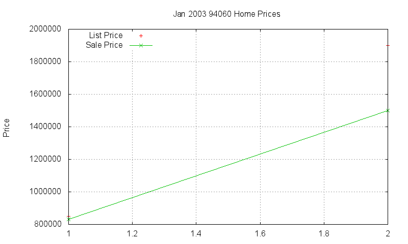 94060 Homes Just Sold 2003-01 94060 Homes Just Sold 2003-01