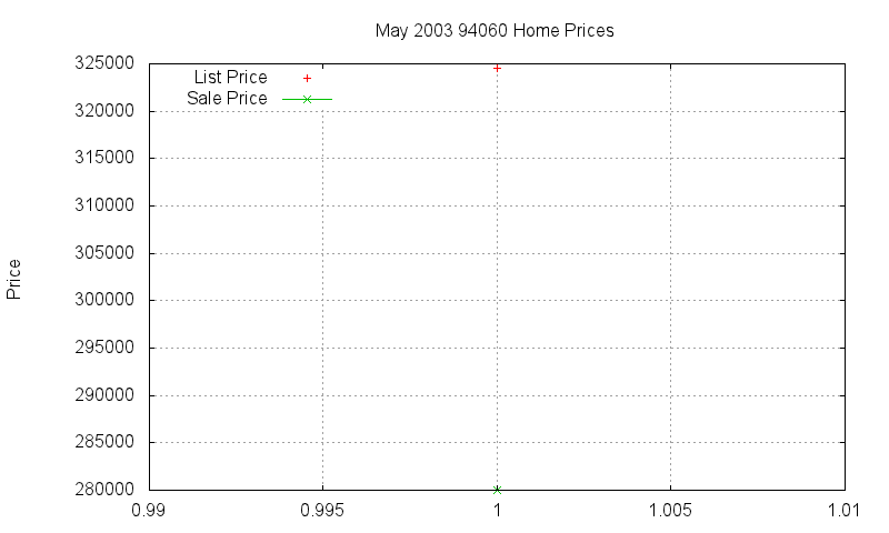 94060 Homes Just Sold 2003-05 94060 Homes Just Sold 2003-05
