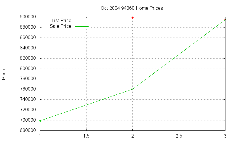 94060 Homes Just Sold 2004-10