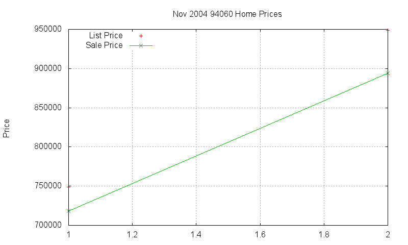 94060 Homes Just Sold 2004-11 94060 Homes Just Sold 2004-11