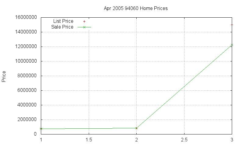 94060 Homes Just Sold 2005-04 94060 Homes Just Sold 2005-04