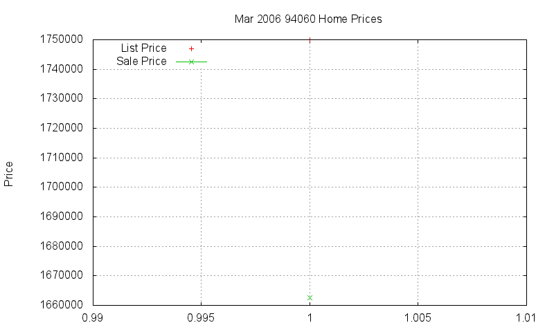 94060 Homes Just Sold 2006-03