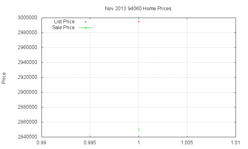 94060 Homes Just Sold 2013-11