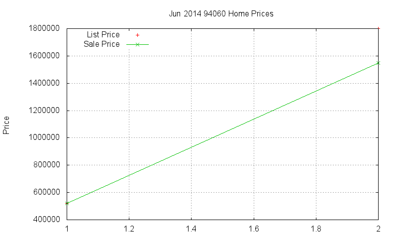 94060 Homes Just Sold 2014-06