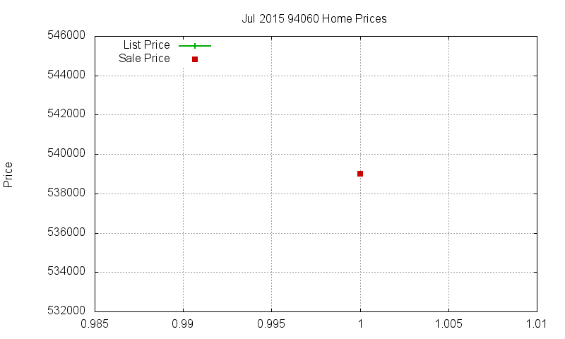 94060 Homes Just Sold 2015-07