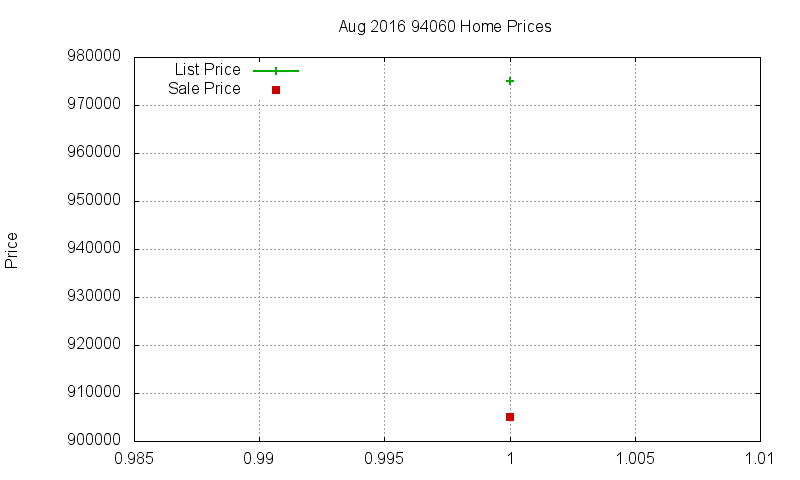 94060 Homes Just Sold 2016-08 94060 Homes Just Sold 2016-08
