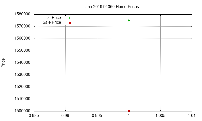 94060 Homes Just Sold 2019-01