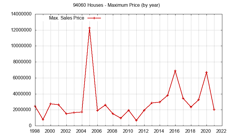 Graph of the Yearly Maximum Price of 94060 Houses - 94060 Real Estate Trends