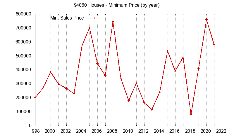 Graph of the Yearly Minimum Price of 94060 Houses - 94060 Real Estate Trends