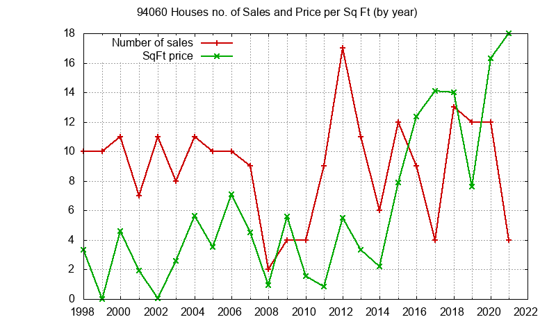 Graph of the Yearly Number of 94060 Houses Sold - 94060 Real Estate Trends