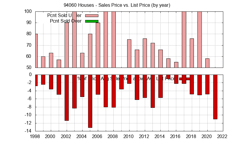 Graph of the Yearly Average Sales Price vs. List Price for 94060 Houses - 94060 Real Estate Trends