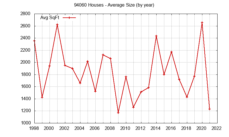 Graph of the Yearly Average Size of 94060 Houses Sold - 94060 Real Estate Trends