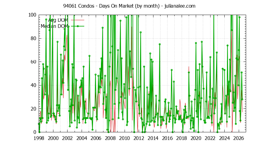 Graph of the Monthly Average Days On Market for 94061 Condos - 94061 Real Estate Trends