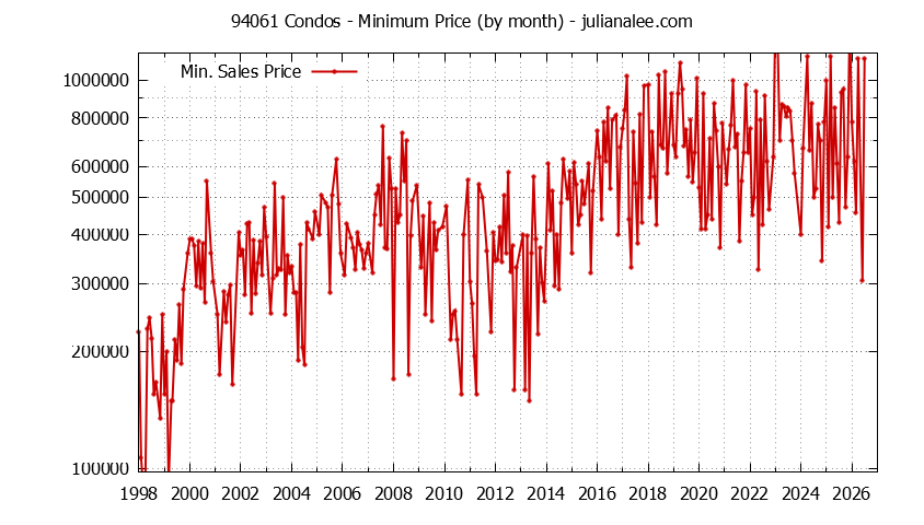 Graph of the Monthly Minimum Price of 94061 Condos - 94061 Real Estate Trends