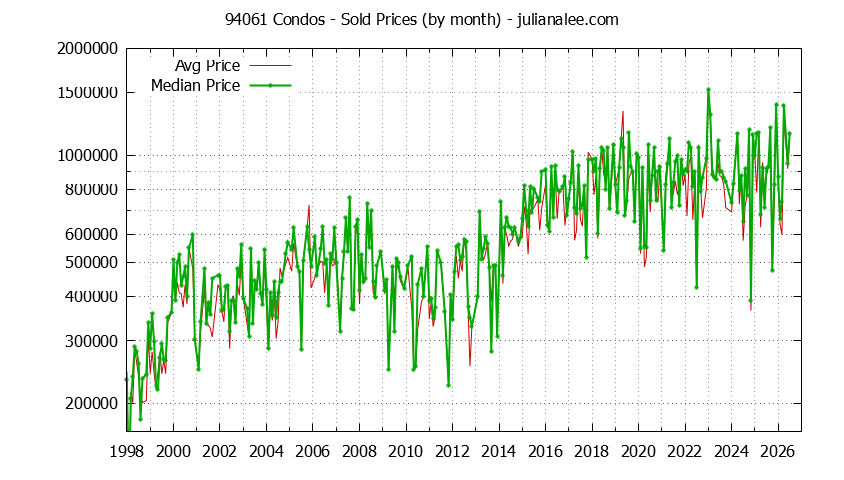 Graph of the Monthly Median and Average 94061 Home Prices for Condos - 94061 Real Estate Trends