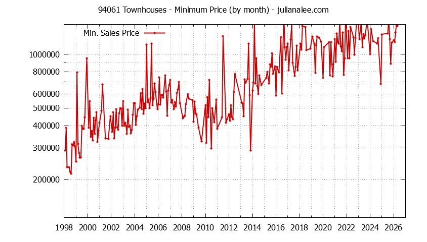 Graph of the Monthly Minimum Price of 94061 Townhouses - 94061 Real Estate Trends