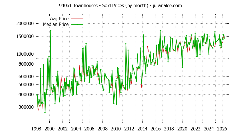 Graph of the Monthly Median and Average 94061 Home Prices for Townhouses - 94061 Real Estate Trends