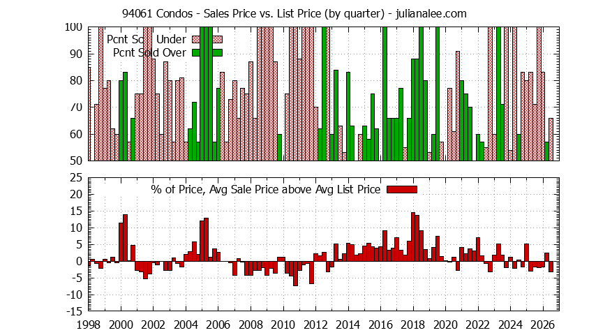 Graph of the Quarterly Average Sales Price vs. List Price for 94061 Condos - 94061 Real Estate Trends