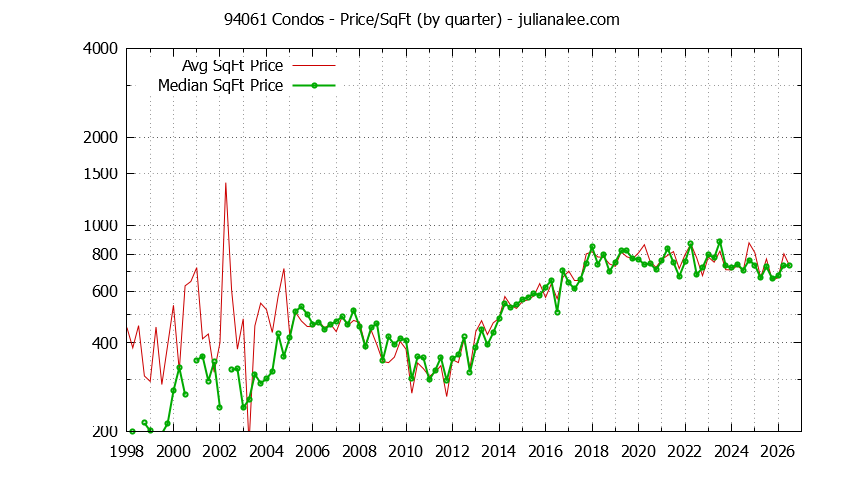 Graph of the Quarterly Average Price Per Square Foot for 94061 Condos - 94061 Real Estate Trends