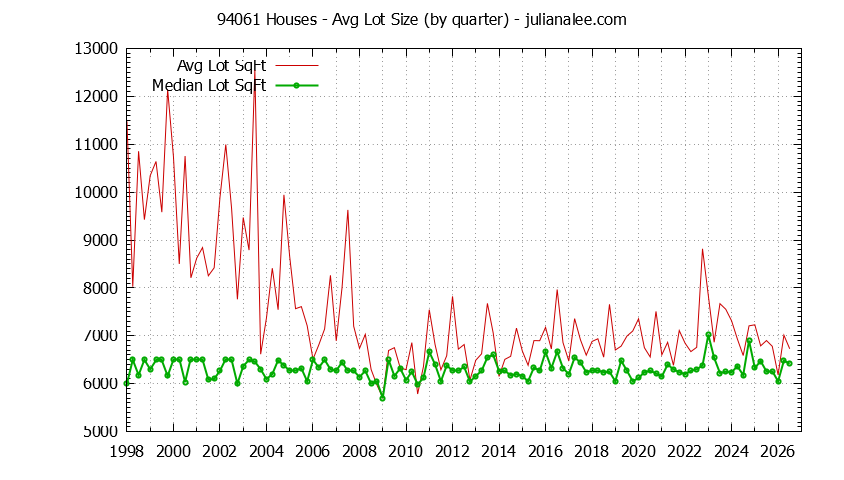 Graph of the Quarterly Average Lot Size of 94061 Houses Sold - 94061 Real Estate Trends