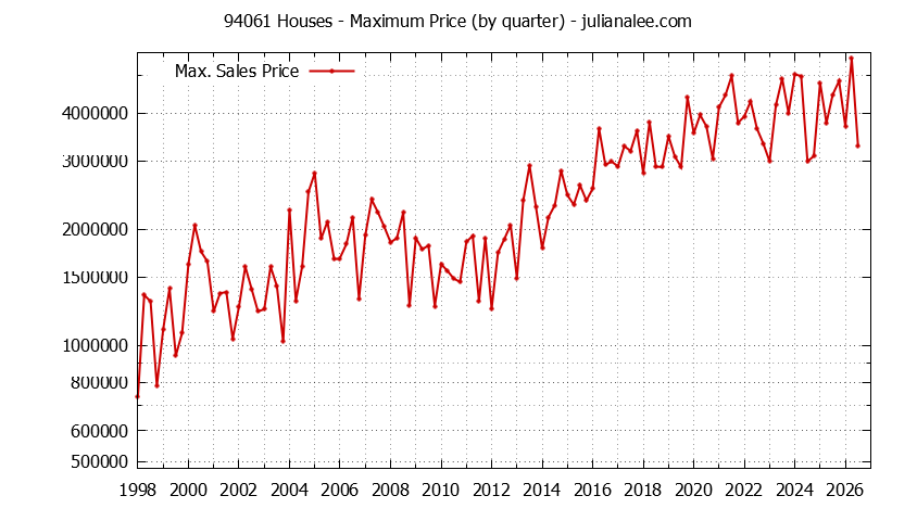 Graph of the Quarterly Maximum Price of 94061 Houses - 94061 Real Estate Trends