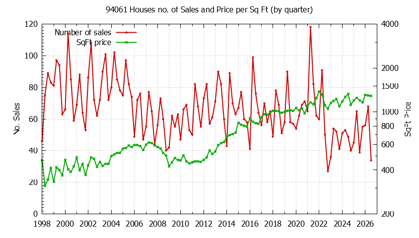 Graph of the Quarterly Number of 94061 Houses Sold - 94061 Real Estate Trends