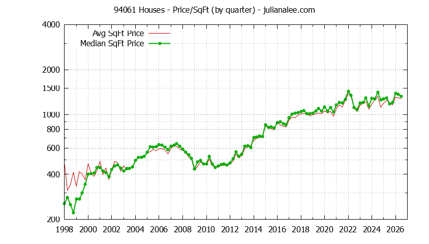 Graph of the Quarterly Average Price Per Square Foot for 94061 Houses - 94061 Real Estate Trends