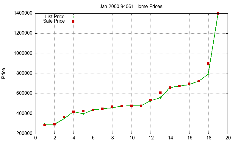 94061 Homes Just Sold 2000-01 94061 Homes Just Sold 2000-01
