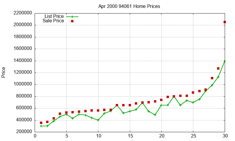 94061 Homes Just Sold 2000-04 94061 Homes Just Sold 2000-04