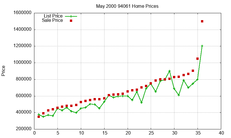 94061 Homes Just Sold 2000-05