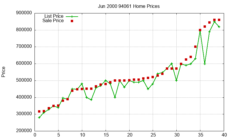 94061 Homes Just Sold 2000-06 94061 Homes Just Sold 2000-06