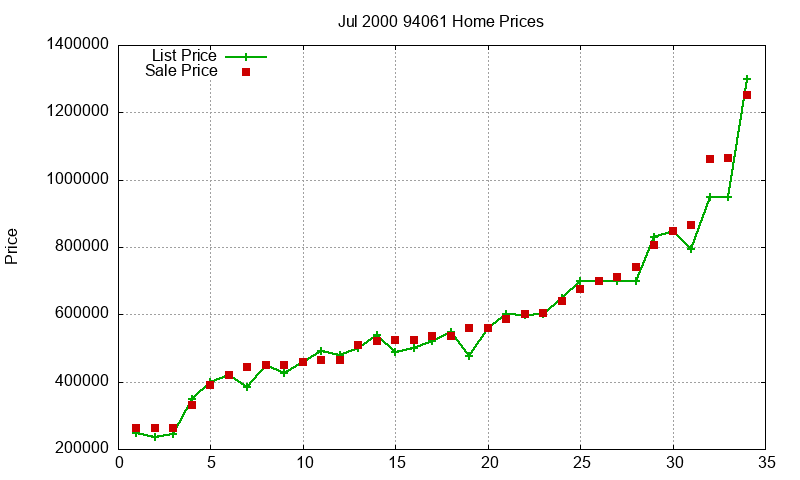 94061 Homes Just Sold 2000-07 94061 Homes Just Sold 2000-07