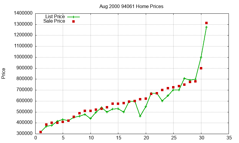 94061 Homes Just Sold 2000-08 94061 Homes Just Sold 2000-08