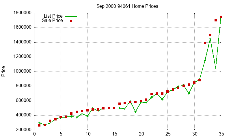 94061 Homes Just Sold 2000-09 94061 Homes Just Sold 2000-09