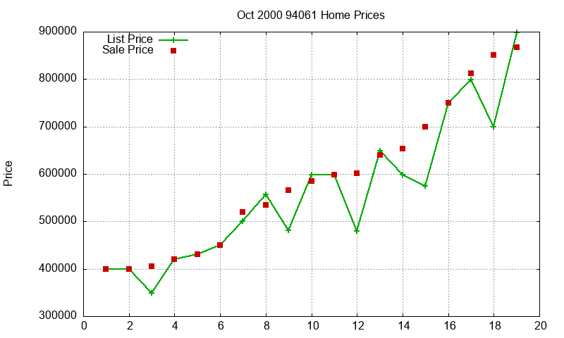 94061 Homes Just Sold 2000-10