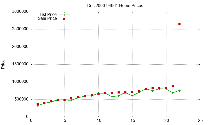 94061 Homes Just Sold 2000-12 94061 Homes Just Sold 2000-12