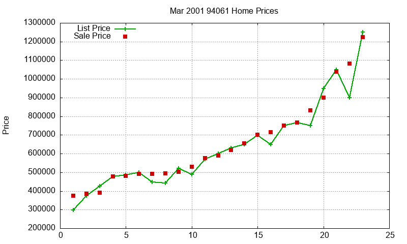 94061 Homes Just Sold 2001-03 94061 Homes Just Sold 2001-03