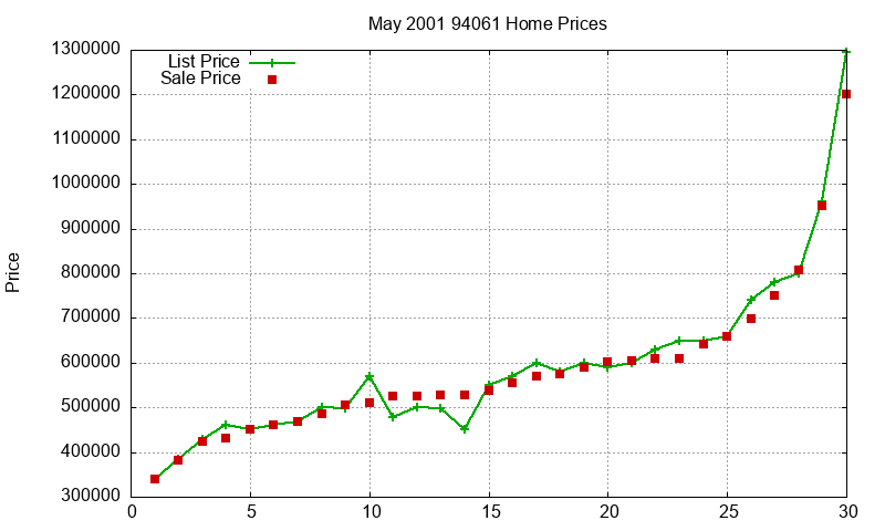 94061 Homes Just Sold 2001-05