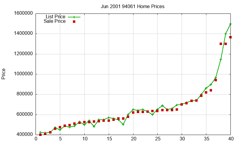 94061 Homes Just Sold 2001-06 94061 Homes Just Sold 2001-06